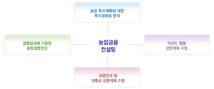 농업금융컨설팅 내용