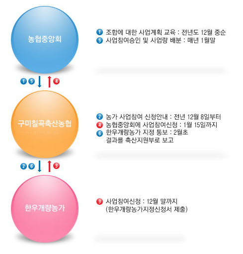 사업참여방법